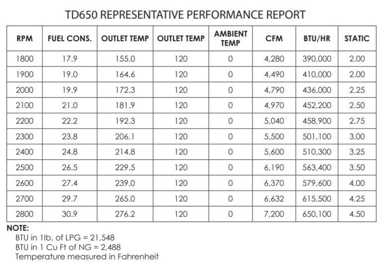 TD650 Flameless Heater Natural Gas / Propane 600K BTU EQUIPMENTLAND